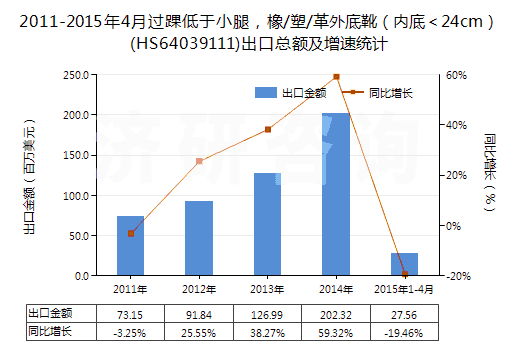 2011-2015年4月過踝低于小腿，橡/塑/革外底靴（內(nèi)底＜24cm）(HS64039111)出口總額及增速統(tǒng)計(jì)